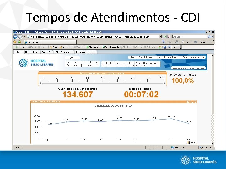 Tempos de Atendimentos - CDI 