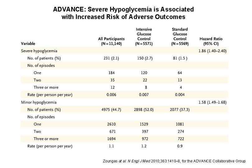 ADVANCE: Severe Hypoglycemia is Associated with Increased Risk of Adverse Outcomes Zoungas at al.