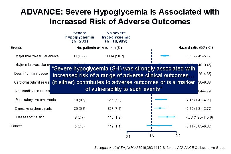 ADVANCE: Severe Hypoglycemia is Associated with Increased Risk of Adverse Outcomes Severe hypoglycaemia (n=231)