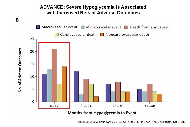 ADVANCE: Severe Hypoglycemia is Associated with Increased Risk of Adverse Outcomes Zoungas at al.