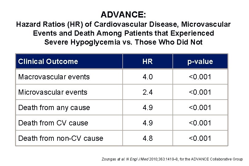 ADVANCE: Hazard Ratios (HR) of Cardiovascular Disease, Microvascular Events and Death Among Patients that