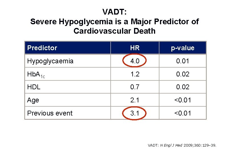 VADT: Severe Hypoglycemia is a Major Predictor of Cardiovascular Death Predictor HR p-value Hypoglycaemia