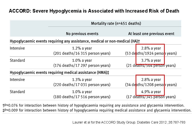 ACCORD: Severe Hypoglycemia is Associated with Increased Risk of Death Launer et al for