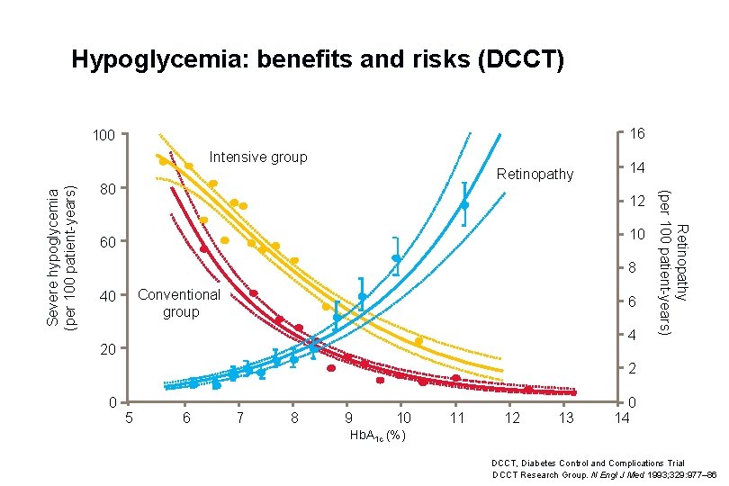 Hypoglycemia: benefits and risks (DCCT) 16 100 Retinopathy 80 14 12 10 60 8