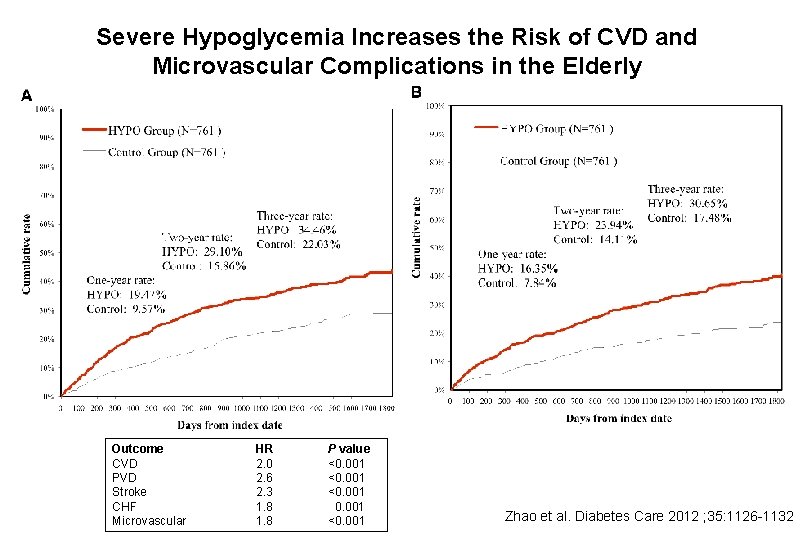 Severe Hypoglycemia Increases the Risk of CVD and Microvascular Complications in the Elderly Outcome