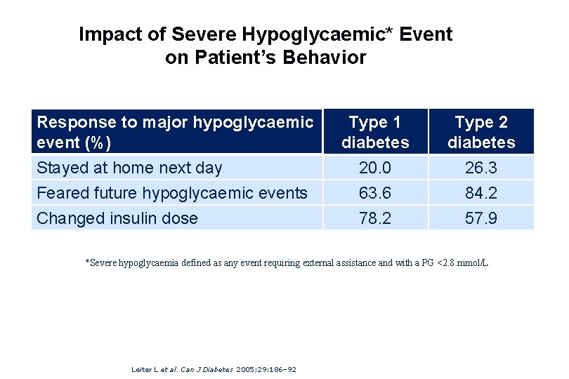 Impact of Severe Hypoglycaemic* Event on Patient’s Behavior Response to major hypoglycaemic event (%)