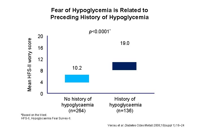 Mean HFS-II worry score Fear of Hypoglycemia is Related to Preceding History of Hypoglycemia