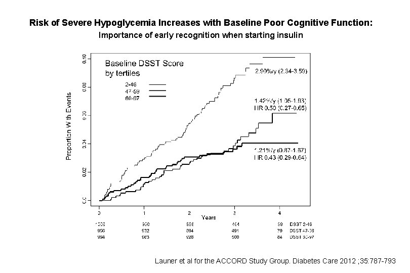 Risk of Severe Hypoglycemia Increases with Baseline Poor Cognitive Function: Importance of early recognition