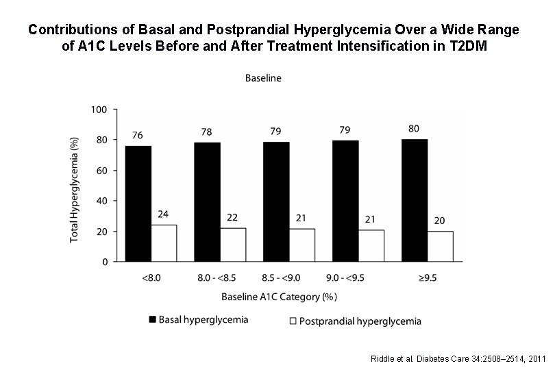 Contributions of Basal and Postprandial Hyperglycemia Over a Wide Range of A 1 C