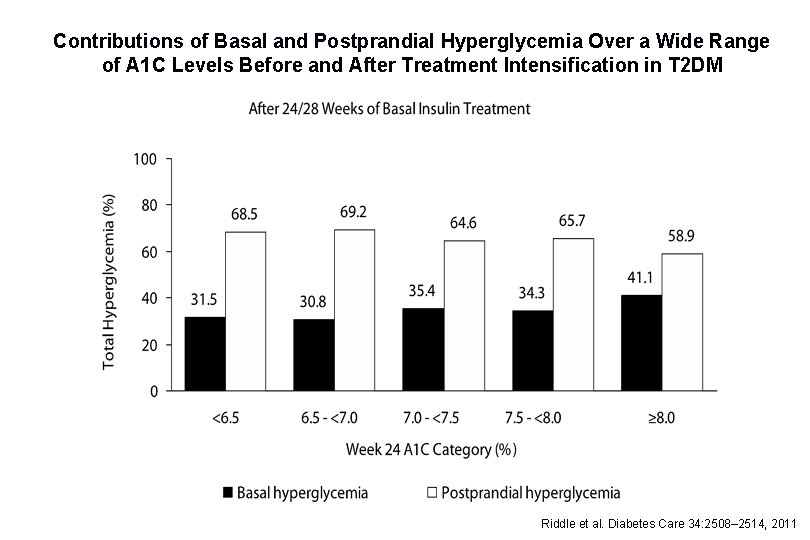 Contributions of Basal and Postprandial Hyperglycemia Over a Wide Range of A 1 C