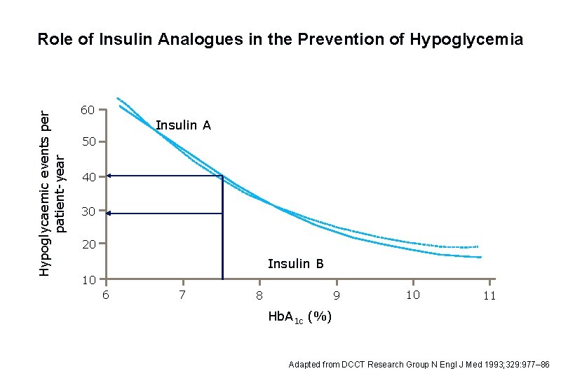 Hypoglycaemic events per patient-year Role of Insulin Analogues in the Prevention of Hypoglycemia 60