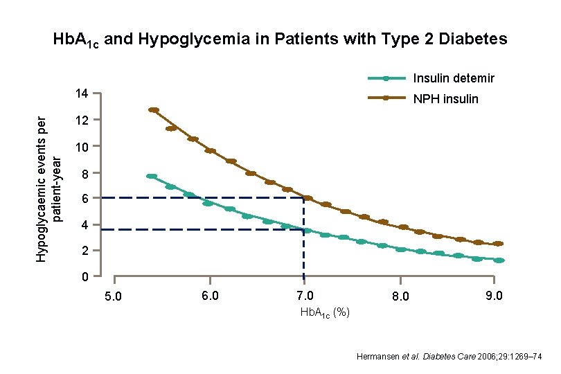 Hb. A 1 c and Hypoglycemia in Patients with Type 2 Diabetes Confirmed hypoglycaemia