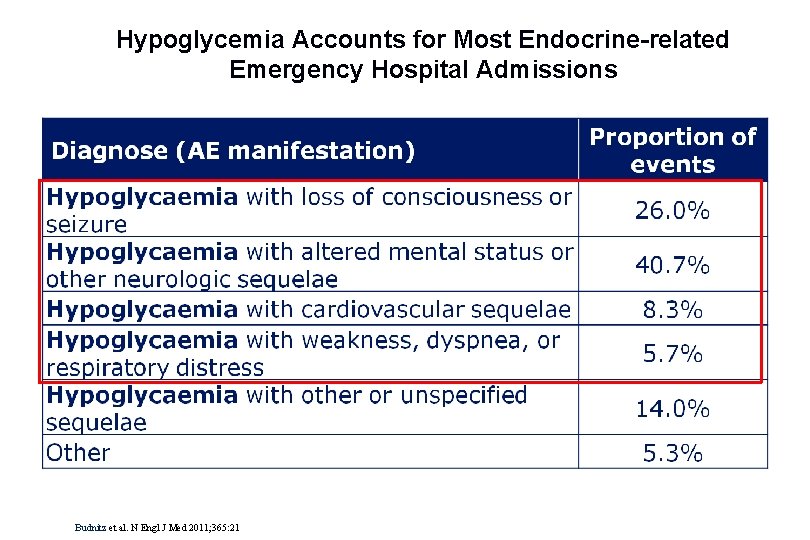 Hypoglycemia Accounts for Most Endocrine-related Emergency Hospital Admissions Budnitz et al. N Engl J