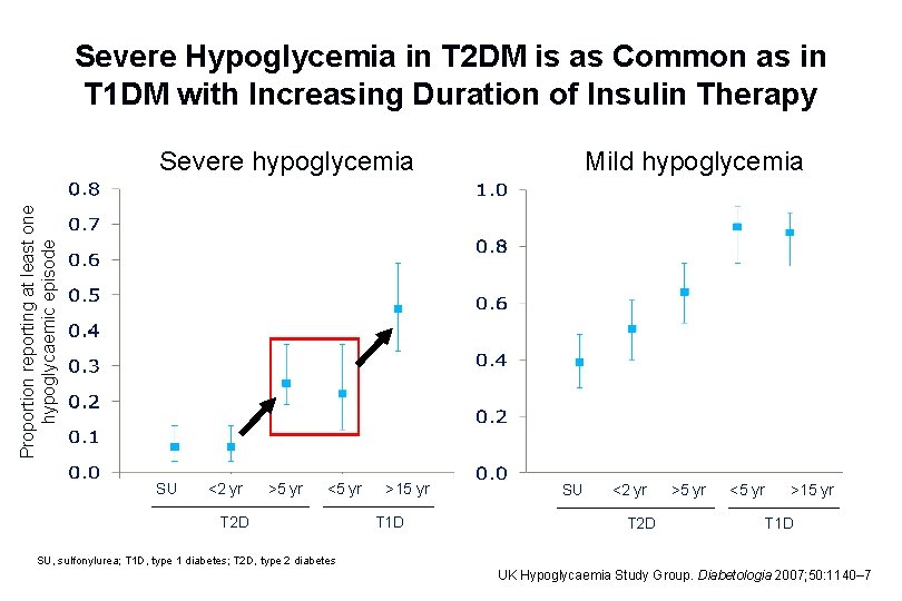 Severe Hypoglycemia in T 2 DM is as Common as in T 1 DM