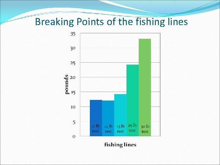 Breaking Points of the fishing lines 