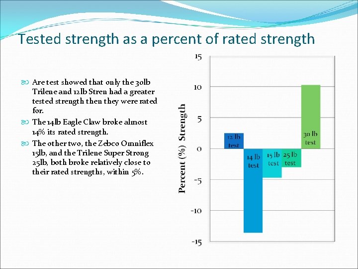 Tested strength as a percent of rated strength Are test showed that only the