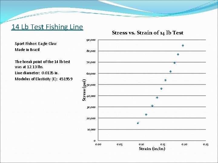 14 Lb Test Fishing Line 90, 000 Sport Fisher: Eagle Claw Made in Brazil
