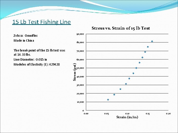 15 Lb Test Fishing Line Stress vs. Strain of 15 lb Test Zebco: Omniflex