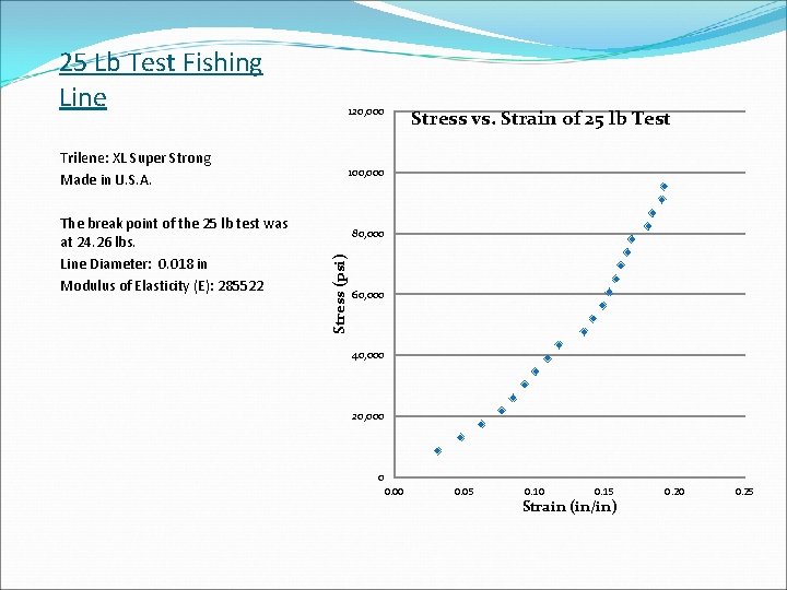 25 Lb Test Fishing Line 120, 000 Trilene: XL Super Strong Made in U.