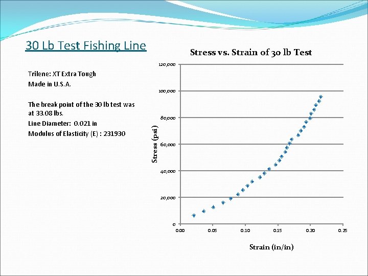 30 Lb Test Fishing Line Stress vs. Strain of 30 lb Test 120, 000