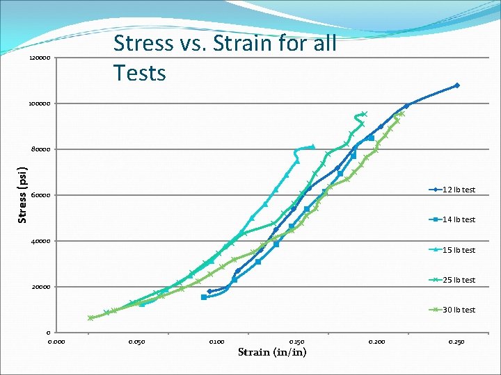 120000 Stress vs. Strain for all Tests 100000 Stress (psi) 80000 12 lb test