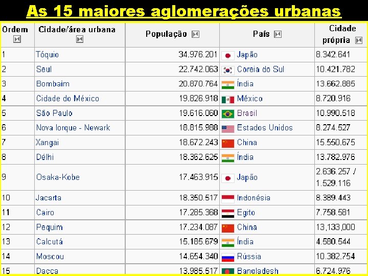 As 15 maiores aglomerações urbanas 