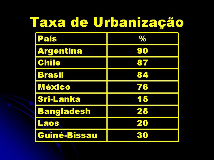 Taxa de Urbanização País Argentina Chile Brasil México Sri-Lanka Bangladesh Laos Guiné-Bissau % 90