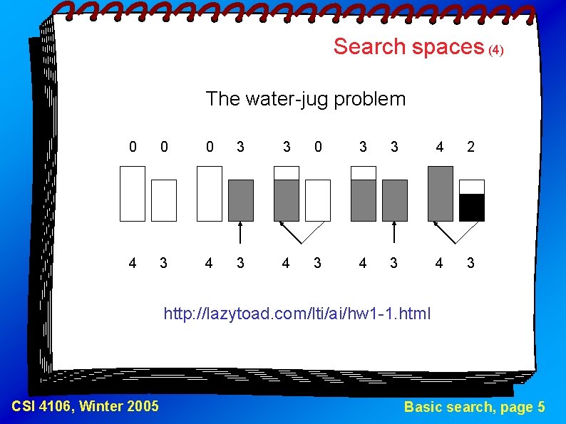 Search spaces (4) The water-jug problem 0 0 0 3 3 4 2 4