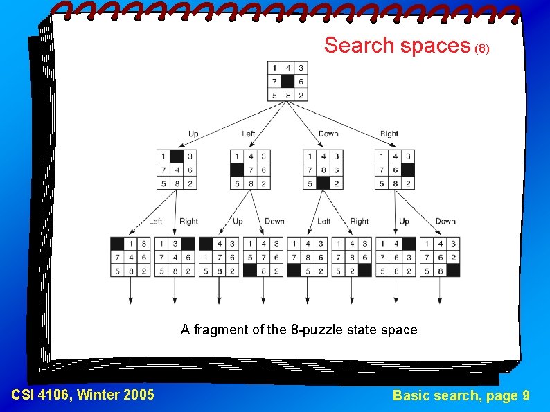 Search spaces (8) A fragment of the 8 -puzzle state space CSI 4106, Winter