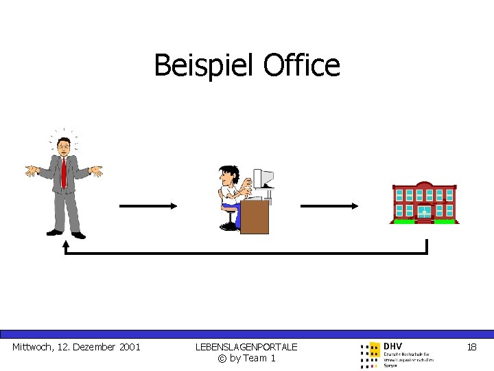 Beispiel Office Mittwoch, 12. Dezember 2001 LEBENSLAGENPORTALE © by Team 1 18 