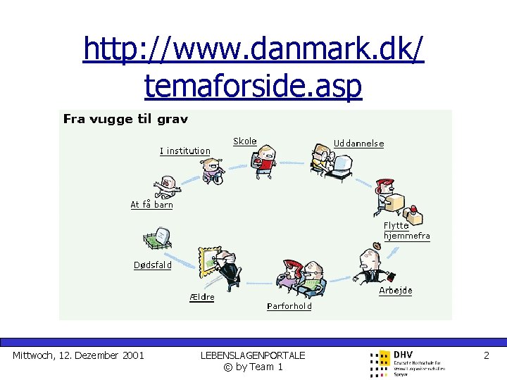 http: //www. danmark. dk/ temaforside. asp Mittwoch, 12. Dezember 2001 LEBENSLAGENPORTALE © by Team