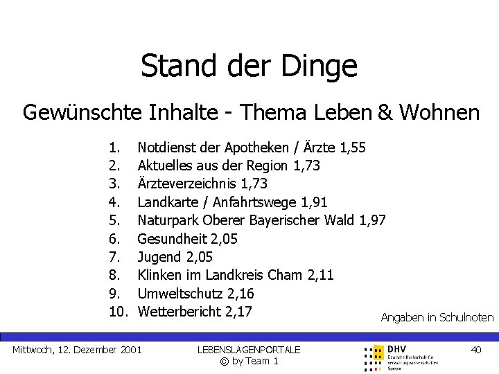 Stand der Dinge Gewünschte Inhalte - Thema Leben & Wohnen 1. 2. 3. 4.