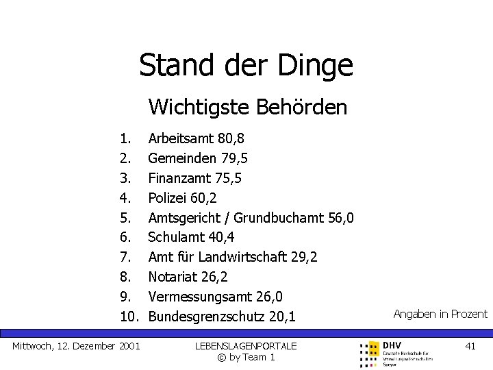 Stand der Dinge Wichtigste Behörden 1. 2. 3. 4. 5. 6. 7. 8. 9.