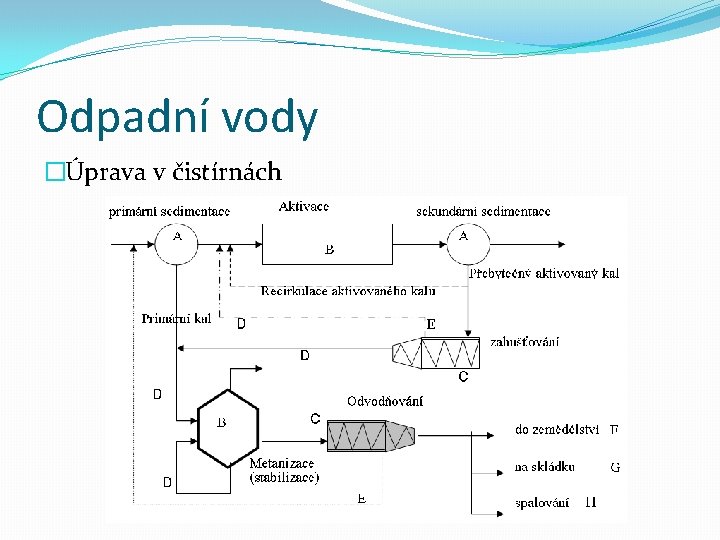 Odpadní vody �Úprava v čistírnách 