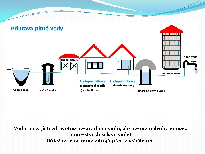 Vodárna zajistí zdravotně nezávadnou vodu, ale nezmění druh, poměr a množství složek ve vodě!