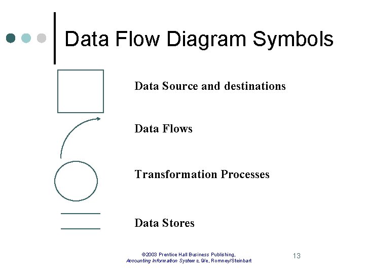 Data Flow Diagram Symbols Data Source and destinations Data Flows Transformation Processes Data Stores