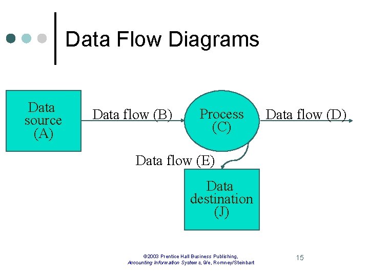 Data Flow Diagrams Data source (A) Data flow (B) Process (C) Data flow (D)