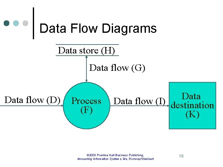 Data Flow Diagrams Data store (H) Data flow (G) Data flow (D) Process (F)