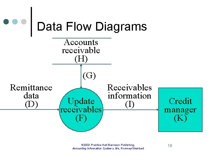 Data Flow Diagrams Accounts receivable (H) (G) Remittance data (D) Update receivables (F) Receivables