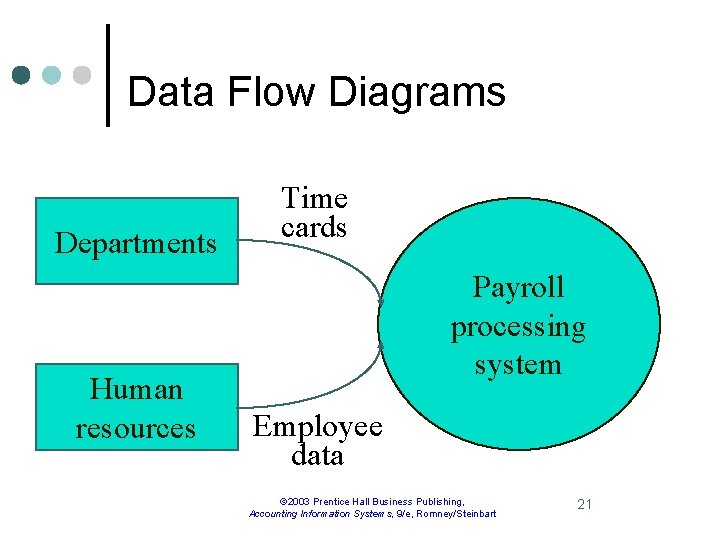 Data Flow Diagrams Departments Human resources Time cards Payroll processing system Employee data ©