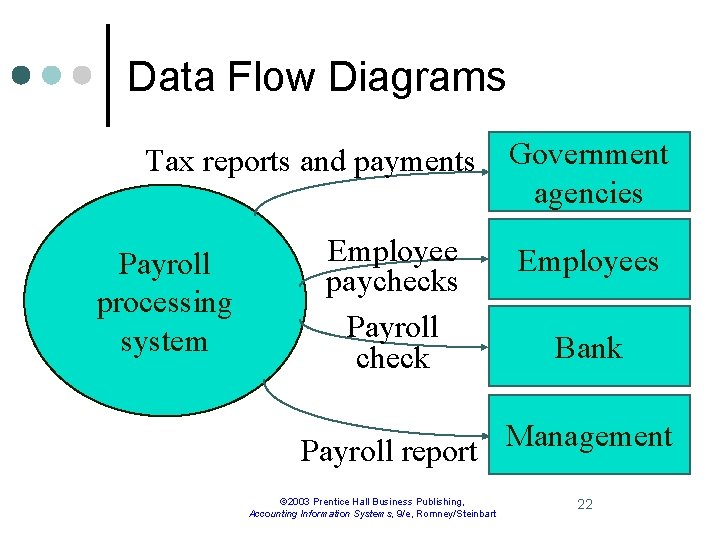 Data Flow Diagrams Tax reports and payments Payroll processing system Employee paychecks Payroll check