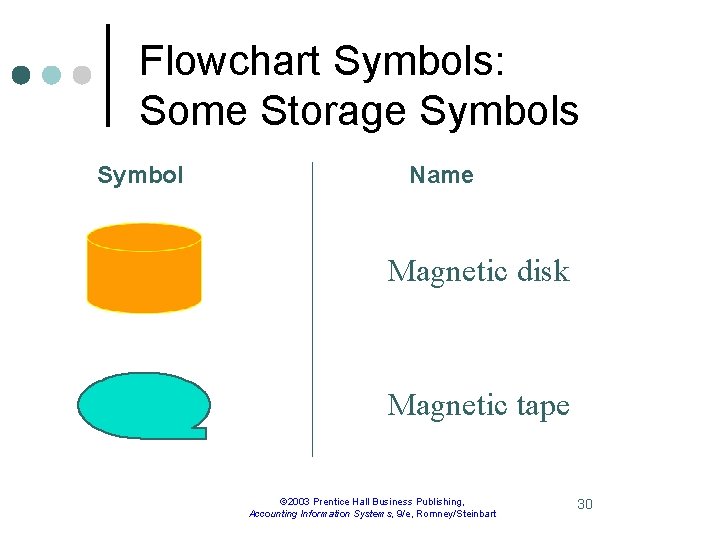 Flowchart Symbols: Some Storage Symbols Symbol Name Magnetic disk Magnetic tape © 2003 Prentice