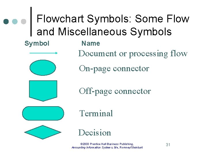 Flowchart Symbols: Some Flow and Miscellaneous Symbol Name Document or processing flow On-page connector