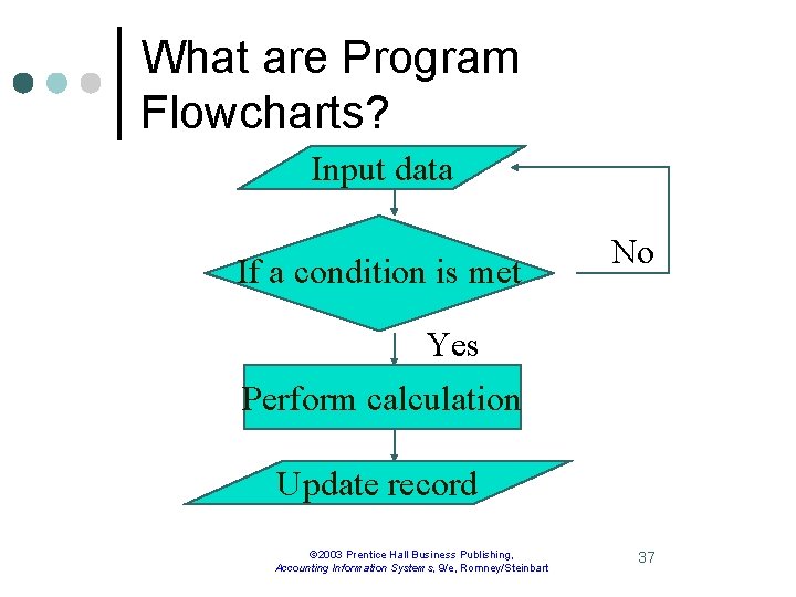 What are Program Flowcharts? Input data If a condition is met No Yes Perform