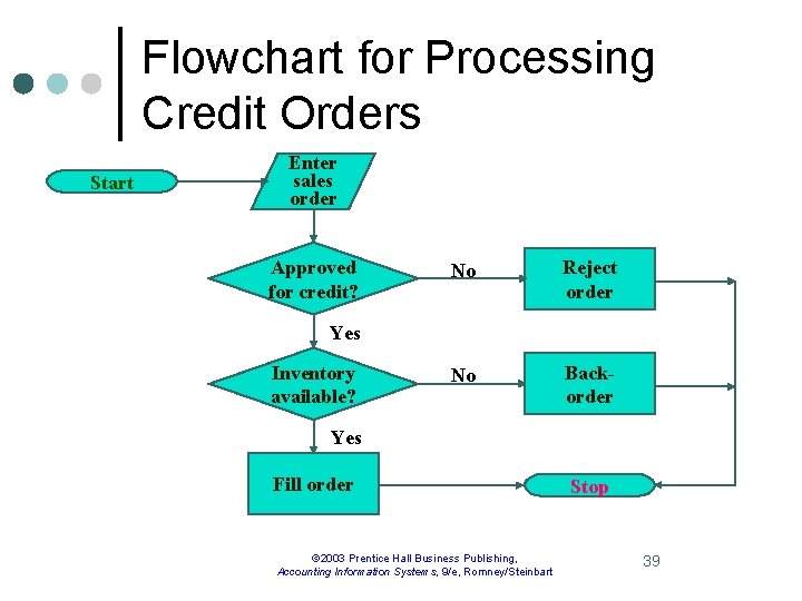 Flowchart for Processing Credit Orders Start Enter sales order Approved for credit? No Reject