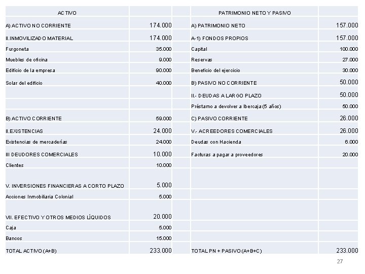 ACTIVO PATRIMONIO NETO Y PASIVO A) ACTIVO NO CORRIENTE 174. 000 A) PATRIMONIO NETO