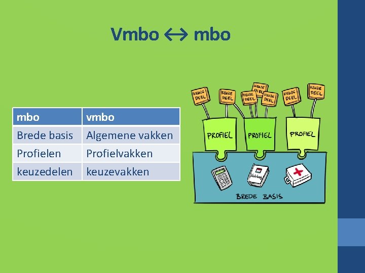 Vmbo ↔ mbo Brede basis Profielen keuzedelen vmbo Algemene vakken Profielvakken keuzevakken 