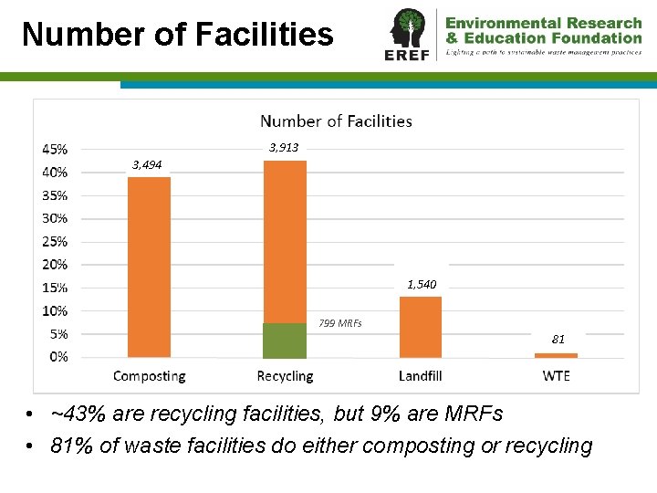 Number of Facilities 3, 913 3, 494 1, 540 799 MRFs 81 • ~43%