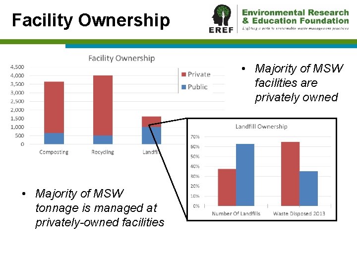 Facility Ownership • Majority of MSW facilities are privately owned • Majority of MSW