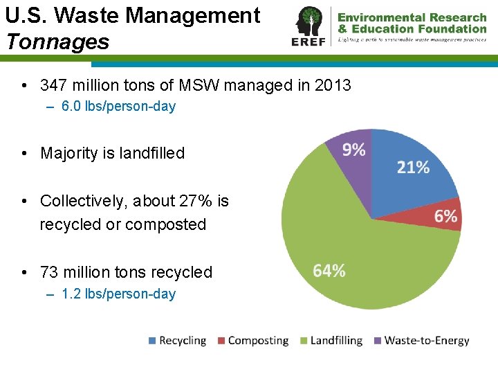 U. S. Waste Management Tonnages • 347 million tons of MSW managed in 2013